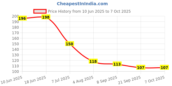 flipkart.com kombuis kitchenware Empty Cutlery Holder Case kombuis kitchenware Price History Graph from 10 Jun 2025 to 7 Oct 2025