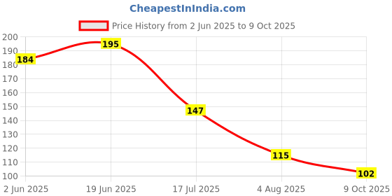 flipkart.com kombuis kitchenware Empty Cutlery Holder Case kombuis kitchenware Price History Graph from 2 Jun 2025 to 9 Oct 2025