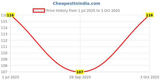 flipkart.com kombuis kitchenware Empty Cutlery Holder Case kombuis kitchenware Price History Graph from 1 Jul 2025 to 3 Oct 2025