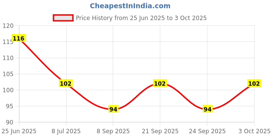 flipkart.com kombuis kitchenware Empty Cutlery Holder Case kombuis kitchenware Price History Graph from 25 Jun 2025 to 3 Oct 2025