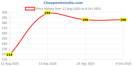 flipkart.com kombuis kitchenware Spice Set Iron kombuis kitchenware Price History Graph from 12 Aug 2025 to 8 Oct 2025