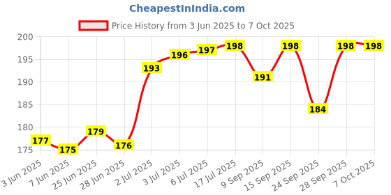 flipkart.com komfey Solid Single Fleece Blanket for Heavy Winter komfey Price History Graph from 3 Jun 2025 to 7 Oct 2025