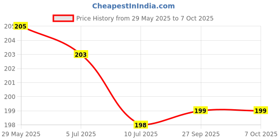 flipkart.com komfey Solid Single Fleece Blanket for Heavy Winter komfey Price History Graph from 29 May 2025 to 7 Oct 2025
