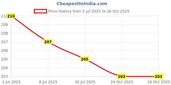 flipkart.com komfey Solid Single Fleece Blanket for Heavy Winter komfey Price History Graph from 2 Jul 2025 to 24 Oct 2025