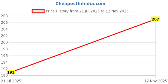 flipkart.com komfey Solid Single Fleece Blanket for Heavy Winter komfey Price History Graph from 21 Jul 2025 to 12 Nov 2025