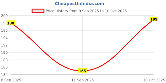 flipkart.com komfey Solid Single Fleece Blanket for Mild Winter komfey Price History Graph from 8 Sep 2025 to 10 Oct 2025