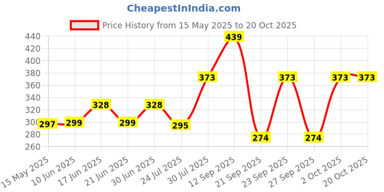 flipkart.com Kommy lhs502017 Electric Hair Curler Price History Graph from 15 May 2025 to 20 Oct 2025