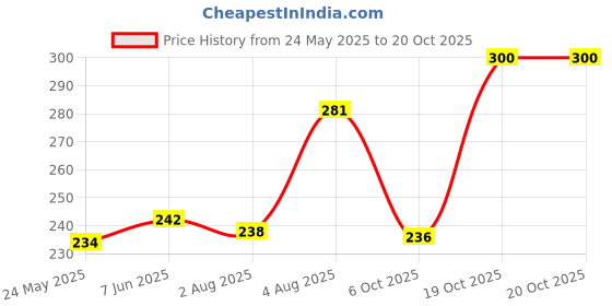 flipkart.com komopt Women Bellies Sandal komopt Price History Graph from 24 May 2025 to 20 Oct 2025