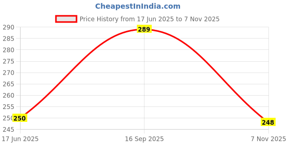 flipkart.com komopt Women Bellies Sandal komopt Price History Graph from 17 Jun 2025 to 7 Nov 2025