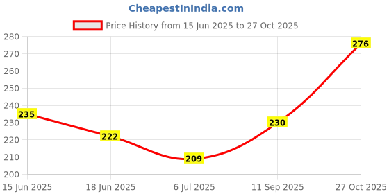flipkart.com komoptt Women Bellies Sandal komoptt Price History Graph from 15 Jun 2025 to 27 Oct 2025