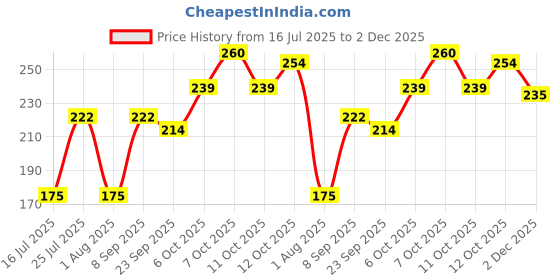 flipkart.com komoptt Women Bellies Sandal komoptt Price History Graph from 16 Jul 2025 to 2 Dec 2025