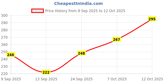 flipkart.com komoptt Women Bellies Sandal komoptt Price History Graph from 9 Sep 2025 to 12 Oct 2025