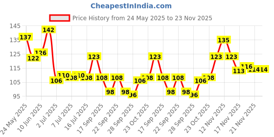 flipkart.com komorebi Hello Kitty Complete Makeup Mini Brush Kit set of 7 With A Storage Box, PINK komorebi Price History Graph from 24 May 2025 to 23 Nov 2025
