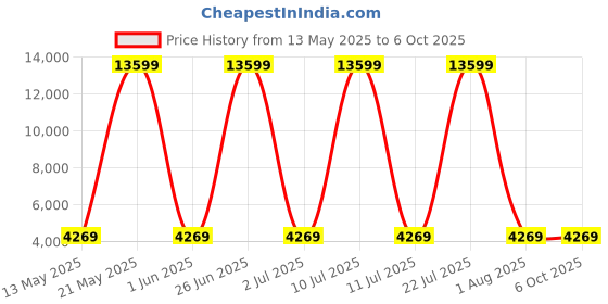 flipkart.com komplete Kontrol A25 Controller VGB06 Digital Portable Keyboard komplete Price History Graph from 13 May 2025 to 6 Oct 2025
