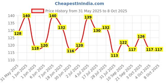 flipkart.com komrid NEW Mechanical Pencil komrid Price History Graph from 31 May 2025 to 8 Oct 2025