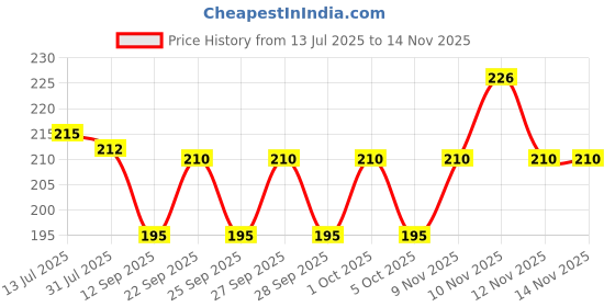flipkart.com komrid Spa Face Towels MaskFace Shaping Mask komrid Price History Graph from 13 Jul 2025 to 14 Nov 2025