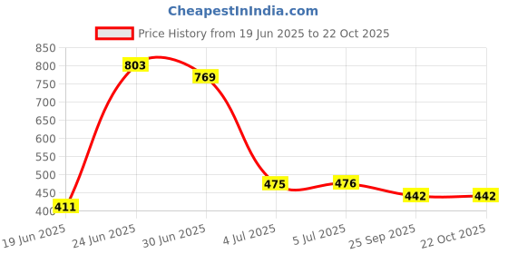 flipkart.com komto Avengers Theme Superman Expandable Bookend Metal Semi-Open Book Shelf komto Price History Graph from 19 Jun 2025 to 22 Oct 2025