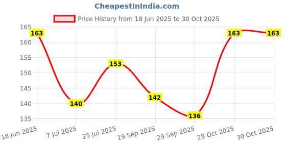 flipkart.com komto Straight Drinking Straw komto Price History Graph from 18 Jun 2025 to 30 Oct 2025