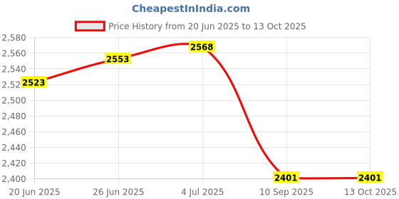 flipkart.com konark 10 kg Olympic Barbell/Rod Rubber Plates (2.5KG Pack of 4) Home Gym Combo konark Price History Graph from 20 Jun 2025 to 13 Oct 2025