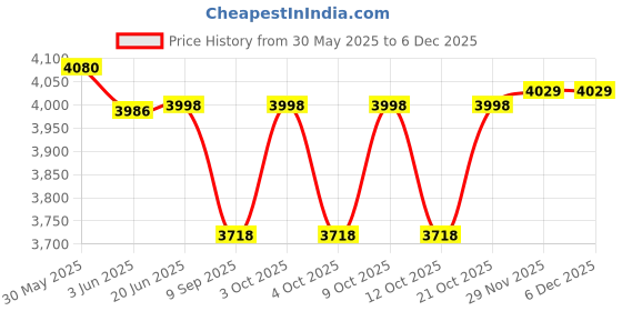 flipkart.com konark 20 kg Rubber Coated Olympic Weight Plates (5KG Pack of 4) 3 Grip 50mm Internal Dia Home Gym Combo konark Price History Graph from 30 May 2025 to 5 Dec 2025
