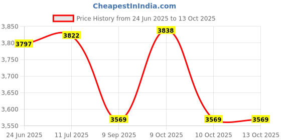 flipkart.com konark 20 kg Rubber Coated Professional Round Dumbbells 10KG (Pack of 2) Home Gym Combo konark Price History Graph from 24 Jun 2025 to 13 Oct 2025