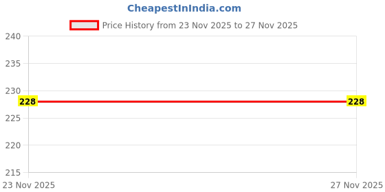 flipkart.com konava South Indian stainles steel Coffe filter 200ml Collapsible Colander konava Price History Graph from 23 Nov 2025 to 26 Nov 2025
