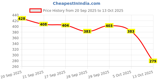 flipkart.com konava Stainless Steel 650ml Colander konava Price History Graph from 20 Sep 2025 to 13 Oct 2025
