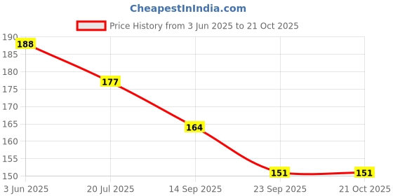 flipkart.com konaya Ola S1 Pro Footmat Washable Floor Mat/Foot Mat for Ola Scooty Two Wheeler Mat konaya Price History Graph from 3 Jun 2025 to 19 Oct 2025