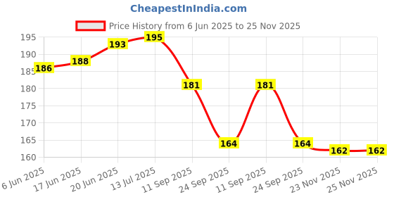 flipkart.com konaya Ola S1x Footmat Washable Floor Mat/Foot Mat for Ola Scooty Two Wheeler Mat konaya Price History Graph from 6 Jun 2025 to 25 Nov 2025