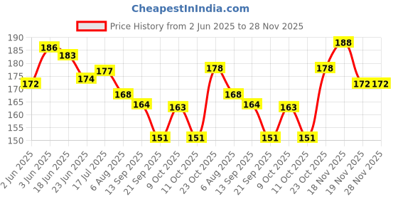 flipkart.com konaya Ola S1x Plus Footmat Washable Floor Mat/Foot Mat for Ola Scooty Two Wheeler Mat konaya Price History Graph from 2 Jun 2025 to 28 Nov 2025