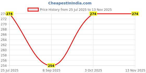 flipkart.com konaya Ray ZR Seat Cover Protect from Rust and Dust, PU Leather Waterproof Single Bike Seat Cover For Yamaha Ray ZR konaya Price History Graph from 25 Jul 2025 to 13 Nov 2025