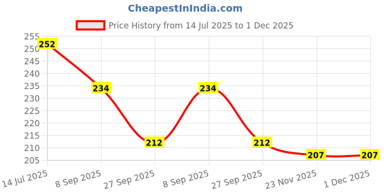 flipkart.com konaya VIDA V2 Footmat Washable Floor Mat/Foot Mat for NA Scooty Two Wheeler Mat konaya Price History Graph from 14 Jul 2025 to 1 Dec 2025