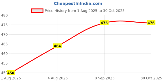 flipkart.com konca Seat Deluxe Potty Seat konca Price History Graph from 1 Aug 2025 to 30 Oct 2025