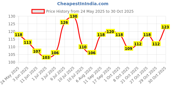 flipkart.com vedicine Konch Kaunch Beej Powder Churna 100 grams MUCUNA PRURIENS vedicine Price History Graph from 24 May 2025 to 30 Oct 2025