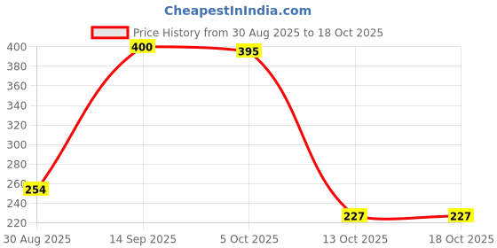 flipkart.com konda textile Multicolor Cotton Carpet konda textile Price History Graph from 30 Aug 2025 to 17 Oct 2025