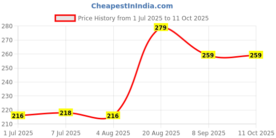 flipkart.com konex Ear Cap, Assorted color Swimming Cap konex Price History Graph from 1 Jul 2025 to 11 Oct 2025