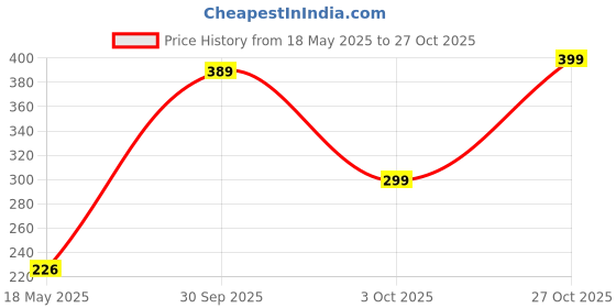 flipkart.com konex Plastic White Table Tennis Ball konex Price History Graph from 18 May 2025 to 27 Oct 2025