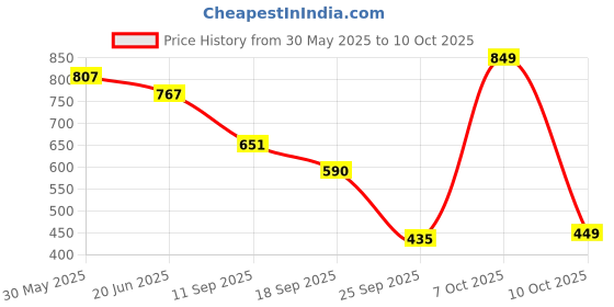flipkart.com konex Premium Lightweight Aluminium Composite with Free Full Cover Red Strung Badminton Racquet konex Price History Graph from 30 May 2025 to 10 Oct 2025