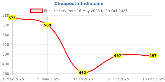 flipkart.com konex Professional Swimming Goggles Anti-UV Adjustable Diving Mask with a Case Cover konex Price History Graph from 16 May 2025 to 18 Oct 2025
