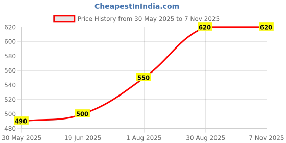 flipkart.com konex Professional Swimming Goggles Anti-UV Adjustable Diving Mask with a Case Cover konex Price History Graph from 30 May 2025 to 6 Nov 2025