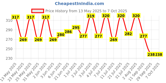 flipkart.com konex Stable Flight & Fast Recovery Nylon Shuttle- Yellow konex Price History Graph from 13 May 2025 to 7 Oct 2025