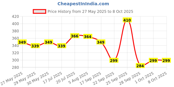flipkart.com konex Stable Flight & Fast Recovery Premium Nylon Shuttle- Yellow konex Price History Graph from 27 May 2025 to 7 Oct 2025