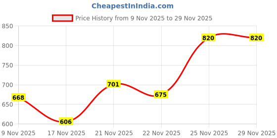flipkart.com konex Stable Flight & Fast Recovery Premium Nylon Shuttle - Yellow konex Price History Graph from 9 Nov 2025 to 29 Nov 2025