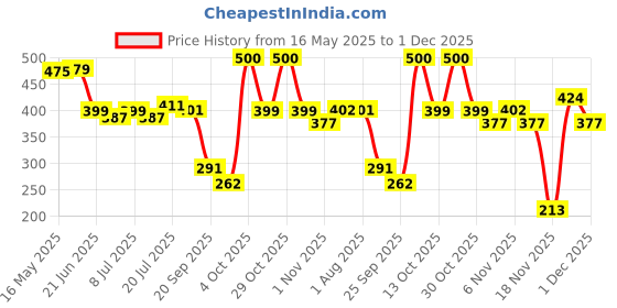 flipkart.com konex Table Tennis Racket with Premium Rubber for Intermediate and Advanced Players Black Table Tennis Racquet konex Price History Graph from 16 May 2025 to 1 Dec 2025