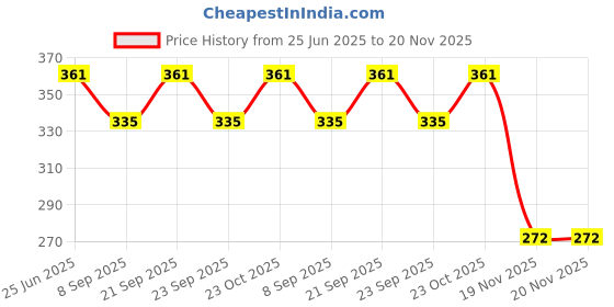 flipkart.com konfiz 25pcs Triangle Pastry Base Mini Cake Base-Grease prouf material Paper Cake Server konfiz Price History Graph from 25 Jun 2025 to 19 Nov 2025