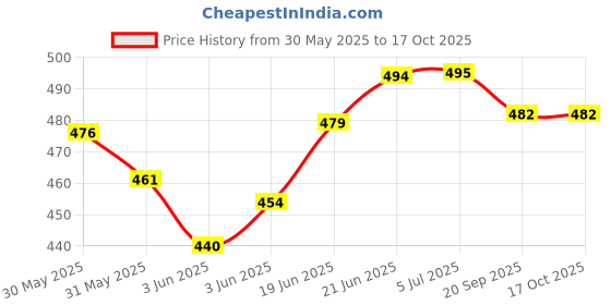 flipkart.com konfiz Cake Box Paper for 3 pound Cake-12x12x5 inch size-(10 box pack) Packaging Box konfiz Price History Graph from 30 May 2025 to 15 Oct 2025