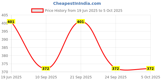 flipkart.com konfiz Paper Cake Server konfiz Price History Graph from 19 Jun 2025 to 5 Oct 2025