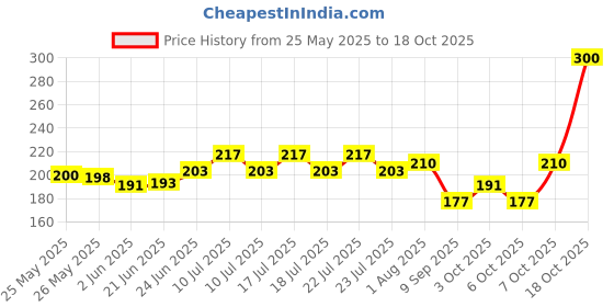 flipkart.com konfiz Straight Drinking Straw konfiz Price History Graph from 25 May 2025 to 18 Oct 2025