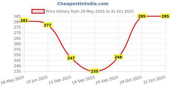 flipkart.com konfiz Straight Drinking Straw konfiz Price History Graph from 28 May 2025 to 29 Oct 2025