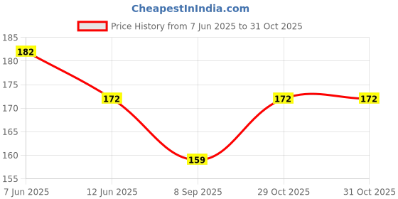 flipkart.com konfiz Straight Drinking Straw konfiz Price History Graph from 7 Jun 2025 to 30 Oct 2025
